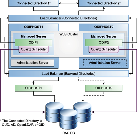 この図では、高可用性アーキテクチャでのOracle Directory Integration PlatformとOracle Internet Directory (バックエンド・ディレクトリ)について説明しています。 この図では、高可用性アーキテクチャでのOracle Directory Integration PlatformとOracle Internet Directory (バックエンド・ディレクトリ)について説明しています。