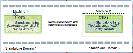 otd_unmanaged_domain1.gifの説明が続きます