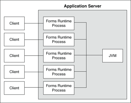 Java仮想マシンの構成と管理