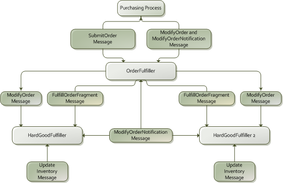 This diagram described in preceding text