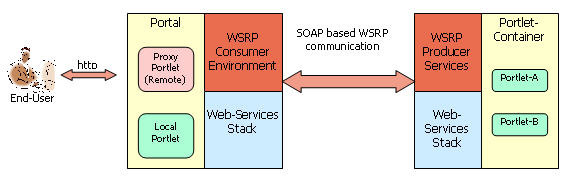 The following diagram is described in preceding text