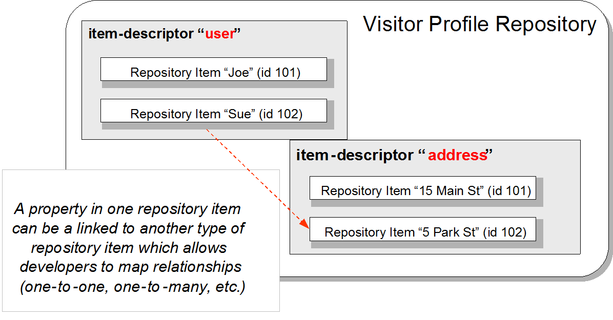 This diagram is described in surrounding text