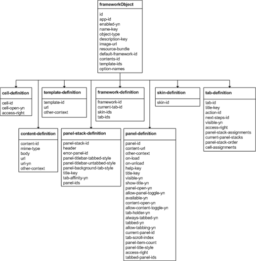Displays information provided in subsequent text