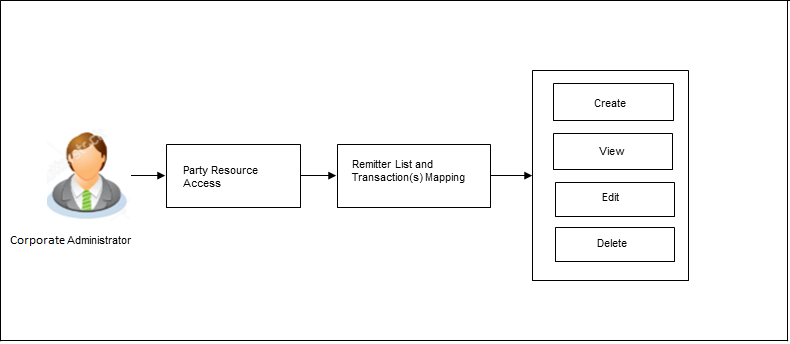 Party Resource Access- Workflow