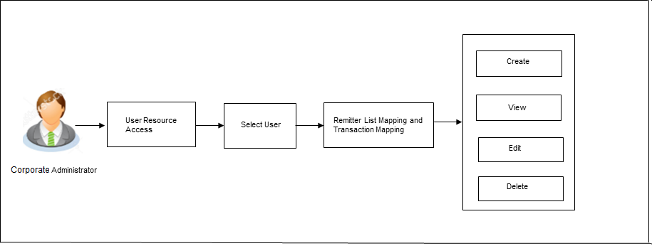 User Resource Access- Workflow