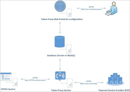This iamge shows the Token Proxy Exchange Service Architecture.