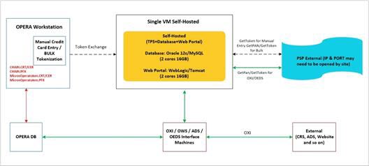 This image shows the deployment architecture for the Self-hosted token proxy service on single machine or VM.