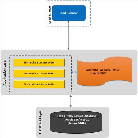 This image shows the deployment architecture for the Self-hosted token proxy service on multiple machines or VM.