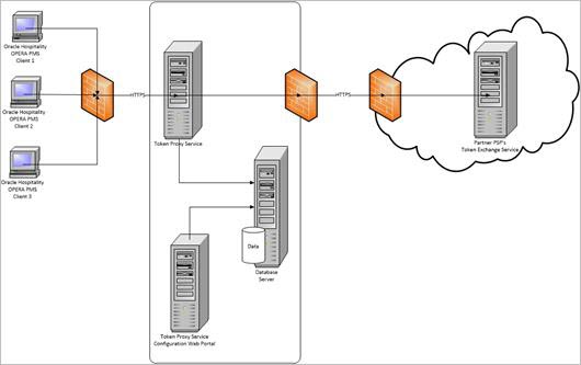 This image shows Token Proxy Service Installation/Configuration.