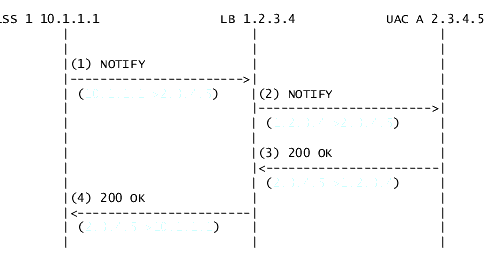 NOTIFY シーケンス