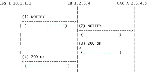 rport を使用した場合の NOTIFY シーケンス