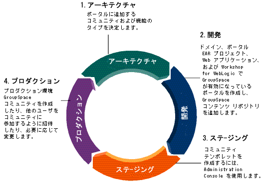 ポータル ライフサイクルの 4 つの段階における GroupSpace コミュニティ タスク