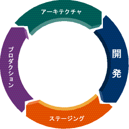 WebLogic Portal ライフサイクルのダイアグラム