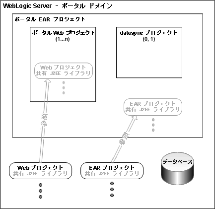 ポータル開発環境を構成するコンポーネント