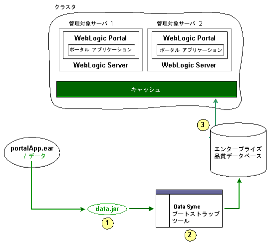 更新された Datasync ファイルのデータベースへのロード
