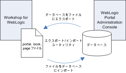 ラウンドトリップ開発を可能にするエクスポート/インポート ユーティリティ