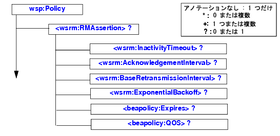 WS-ReliableMessaging ポリシー アサーションの書式