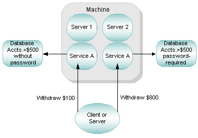 ルール ベース サーバでのデータ依存型ルーティング