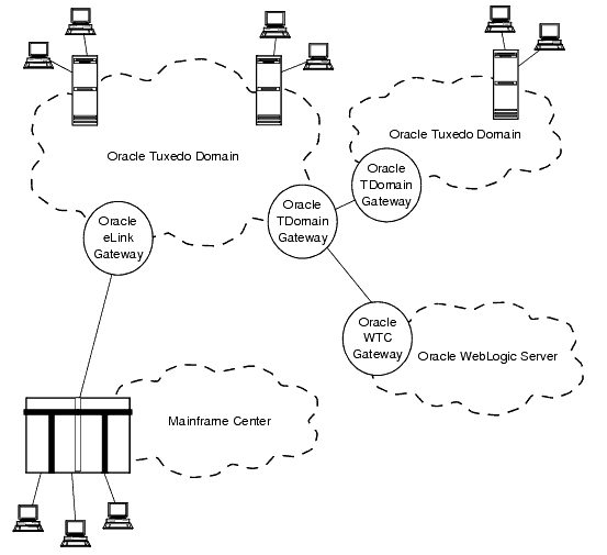 Oracle Tuxedo Domains コンポーネントを使用したドメイン間通信