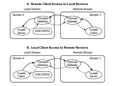 2 つの Oracle Tuxedo ドメインで共有されるサービスを確定する - 例