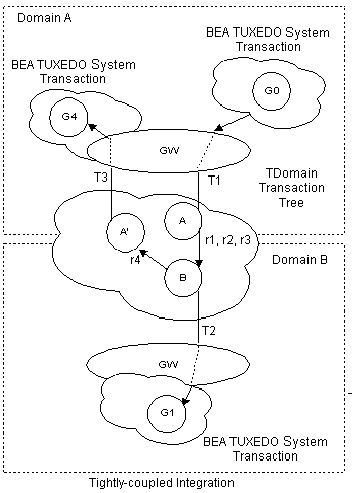 TDomain 環境のトランザクション ツリー