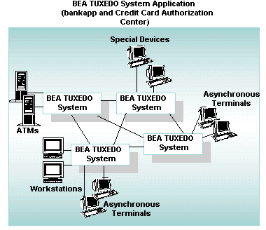 2 つの Oracle Tuxedo システム アプリケーションの結合