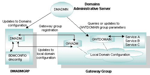 Domains の実行時の管理