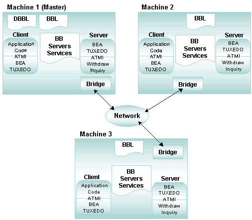 分散アプリケーションの例