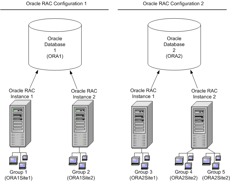 (ORA2) 1 つの Oracle RAC インスタンス内に複数のグループが存在