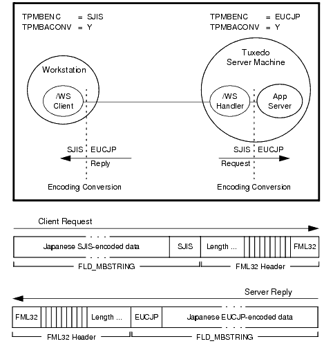 FML32 バッファによるエンコーディング変換の例