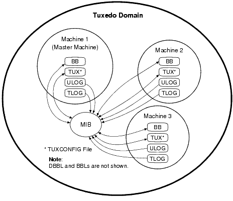 Oracle Tuxedo MIB の操作の概略