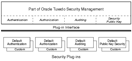 Oracle Tuxedo のセキュリティ プラグイン アーキテクチャ