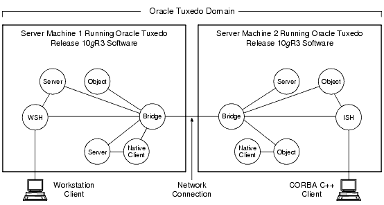 Oracle Tuxedo ドメインの概略