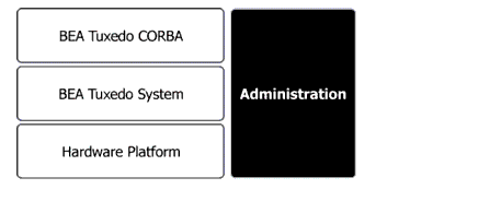 Oracle Tuxedo CORBA 環境