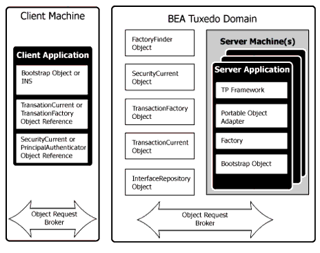 Oracle Tuxedo CORBA アプリケーションの構成要素
