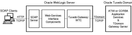 Oracle WebLogic Server を介した Tuxedo アプリケーション サービスの Web サービスとしてのエクスポーズ