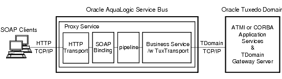 Oracle AquaLogic Service Bus を介した Tuxedo アプリケーション サービスの Web サービスとしてのエクスポーズ