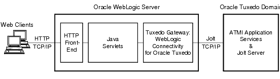 Jolt WebLogic Connectivity を使用した Tuxedo への Web アクセス