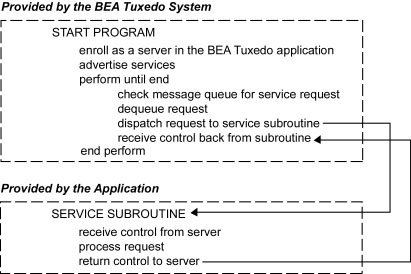 要求/応答型サーバとサービス サブルーチンの擬似コード