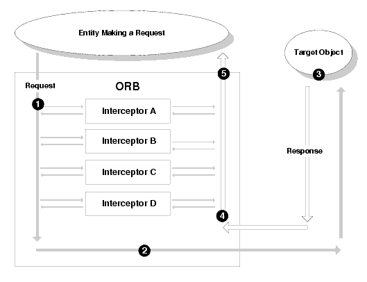 ORB 上の複数のインターセプタ