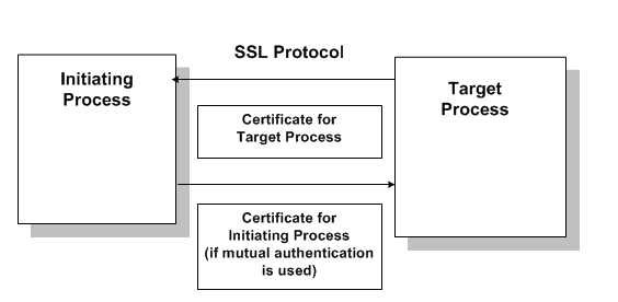 Tuxedo アプリケーションでの SSL プロトコルのしくみ