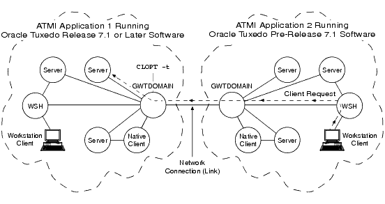 サーバと古い ATMI アプリケーションの相互運用