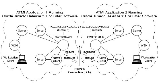 ローカルな ACL ポリシーの確立