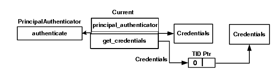 SecurityCurrent オブジェクト