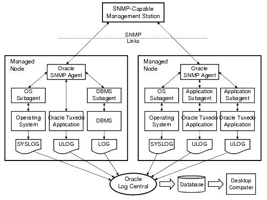 Oracle Tuxedo の Oracle SNMP エージェント