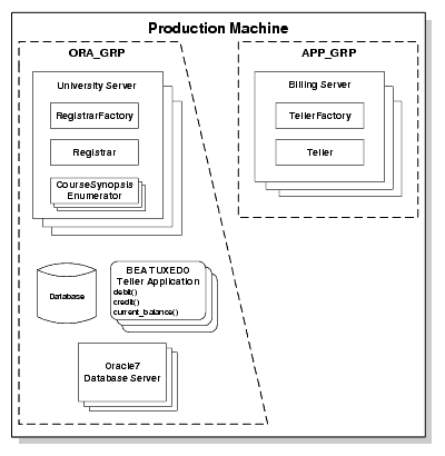 Production サンプルの複製サーバ グループ