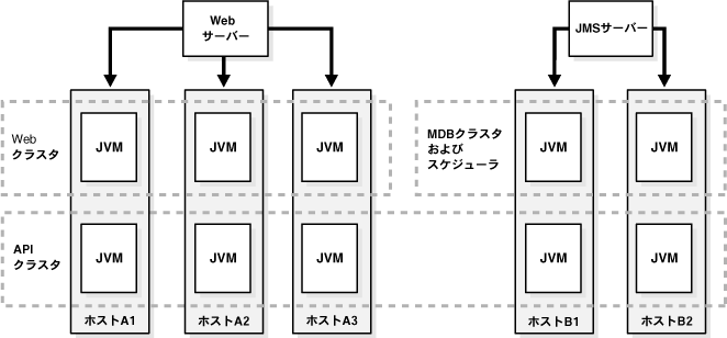 Oracle Identity ManagerNX^