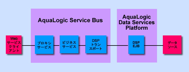 AquaLogic Data Service Platform、および AquaLogic Service Bus の相互運用アーキテクチャ
