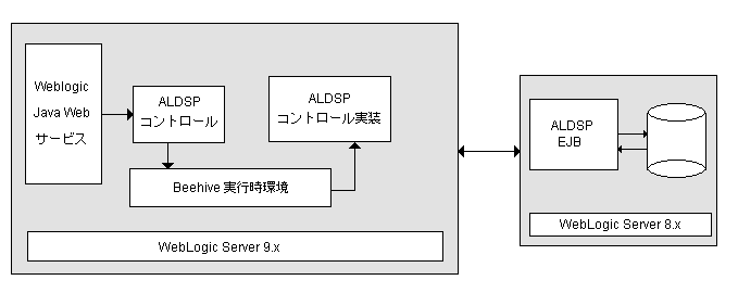 AquaLogic Data Services Platform 9.2 コントロール アーキテクチャ