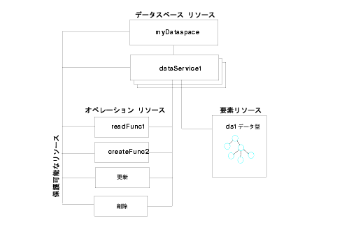 保護可能なリソース